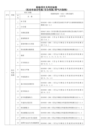 机动车安全、综合、环保检验项目及判定标准