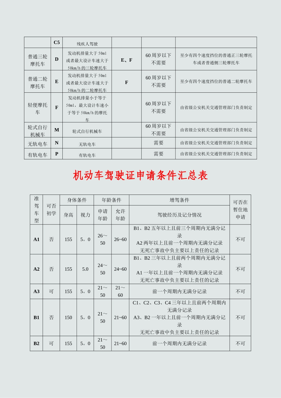 机动车驾驶证准驾车型对照表_第2页