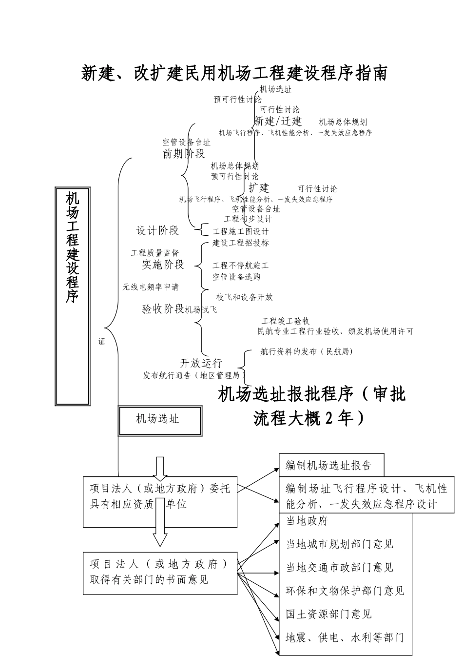 机场报批程序指南_第1页