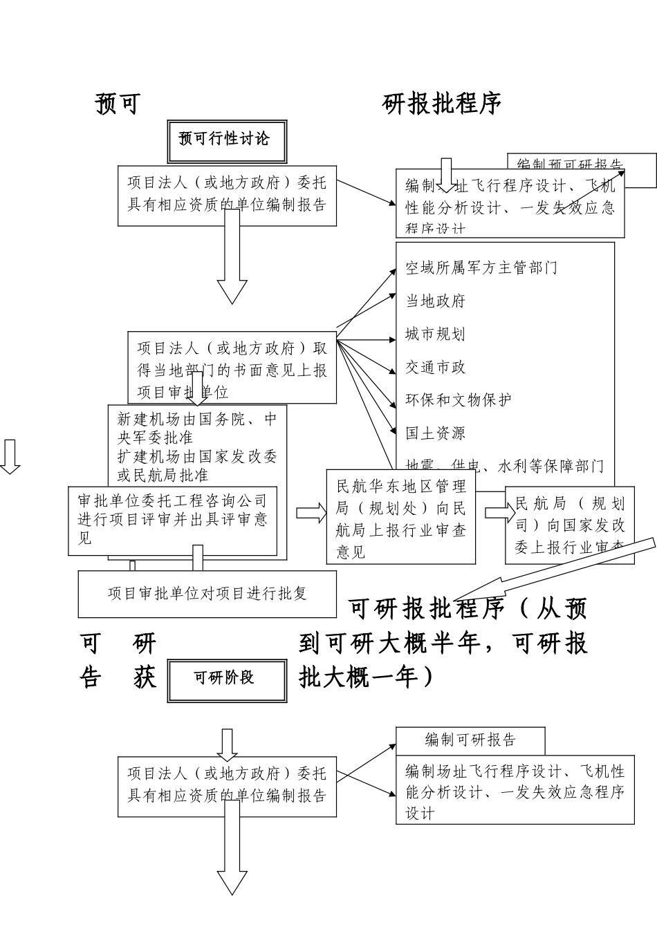 机场报批程序指南_第3页