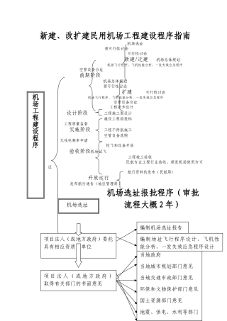 机场报批程序指南