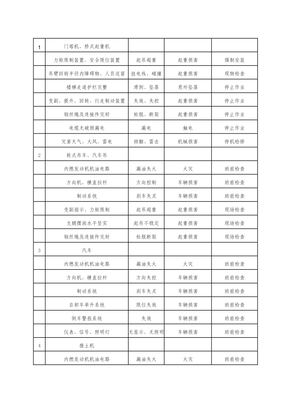 机械使用危险源辨识表_第1页