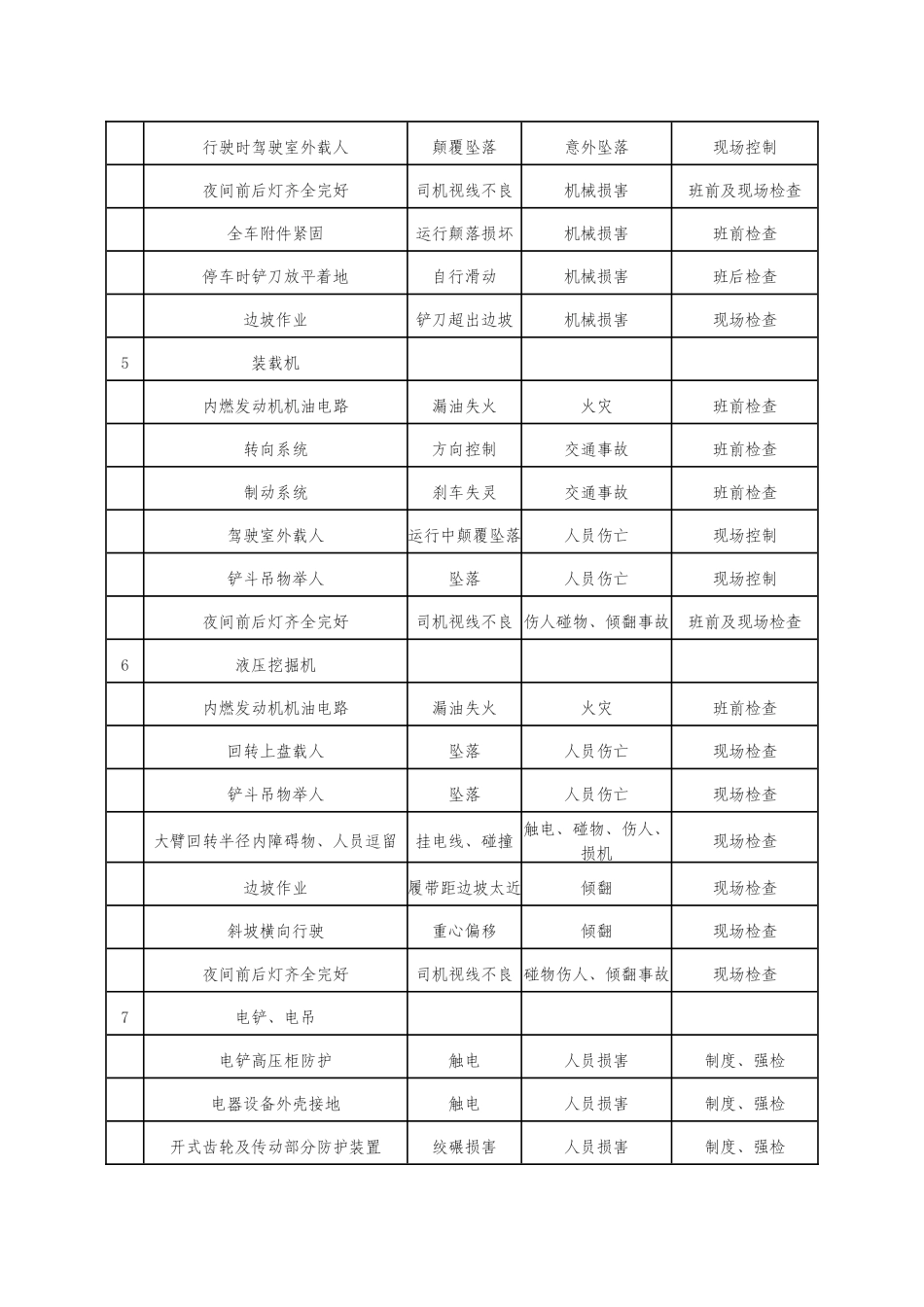 机械使用危险源辨识表_第2页