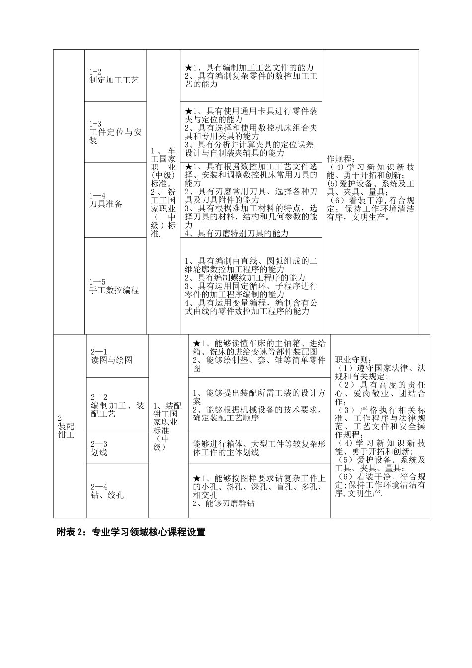 机械制造与自动化专业人才培养方案_第3页