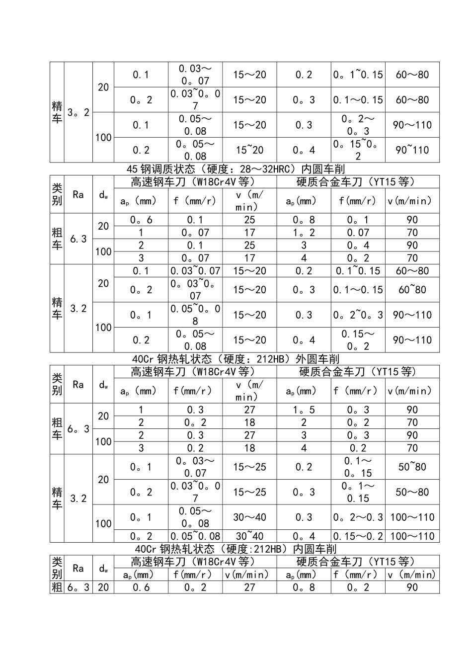 机械加工切削全参数推荐表_第3页