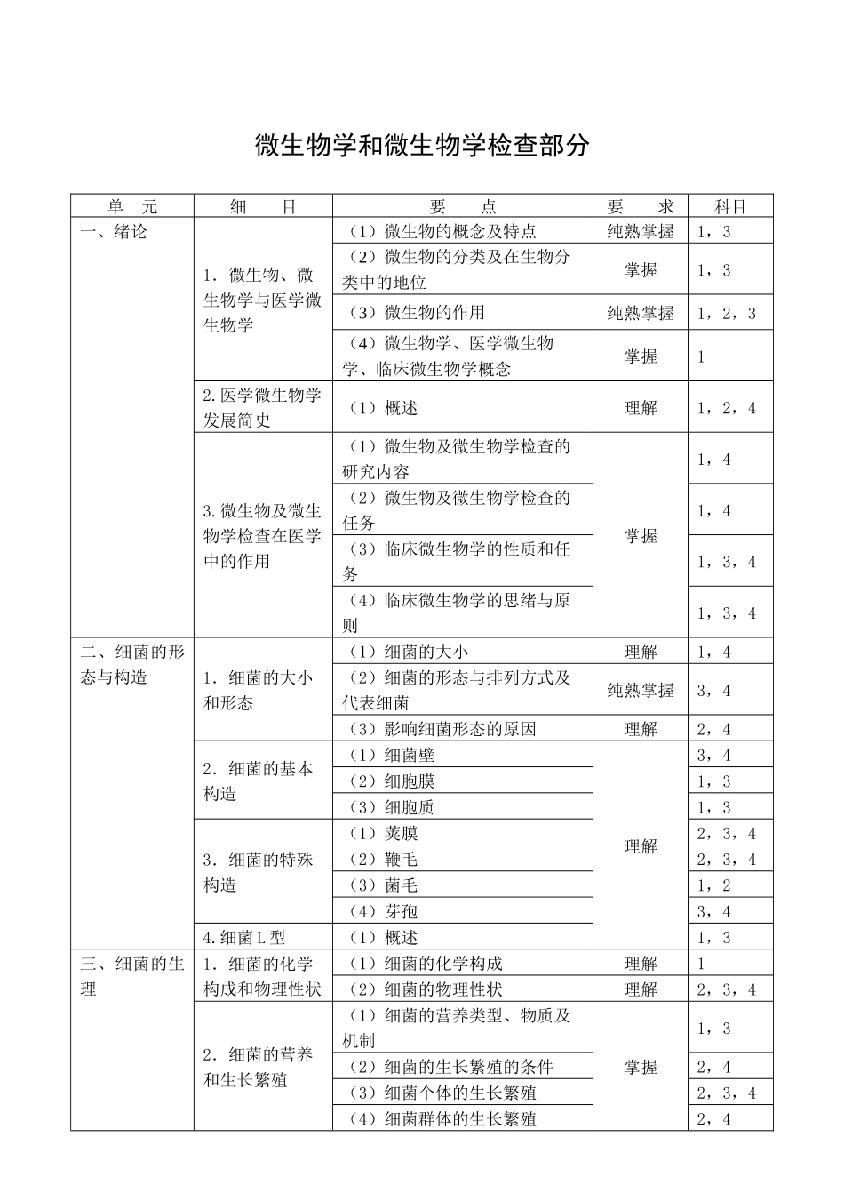 2025年医学检验初级考试大纲05微生物技师_第1页
