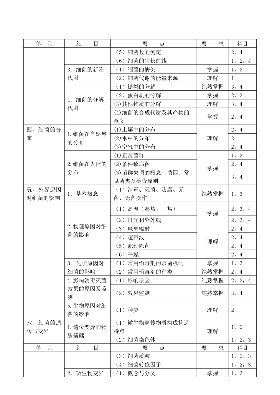 2025年医学检验初级考试大纲05微生物技师_第2页