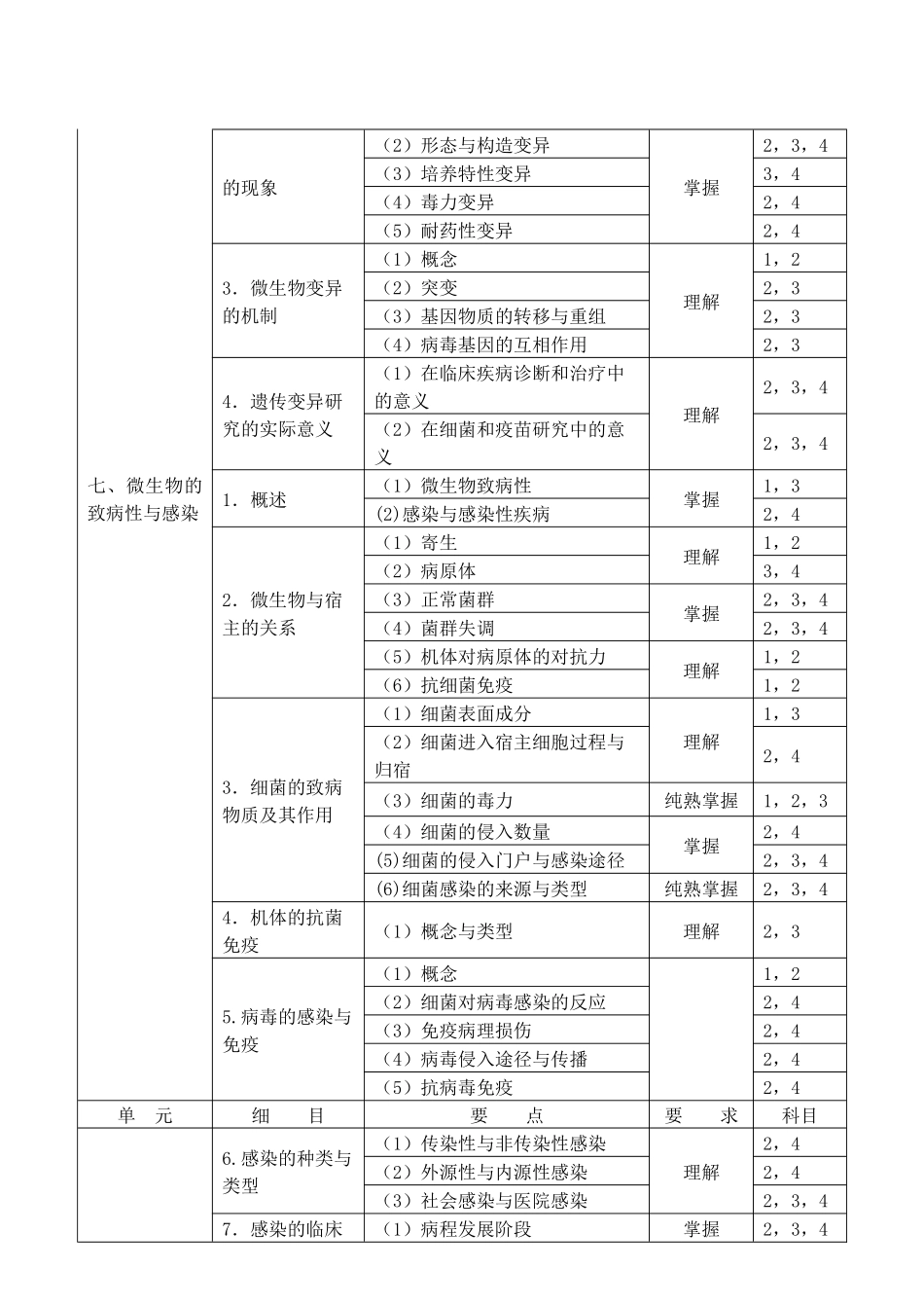 2025年医学检验初级考试大纲05微生物技师_第3页