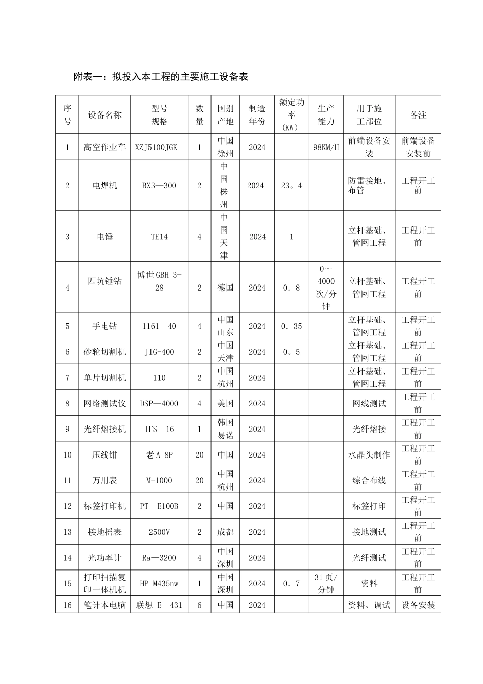 机械设备及劳动力计划_第2页