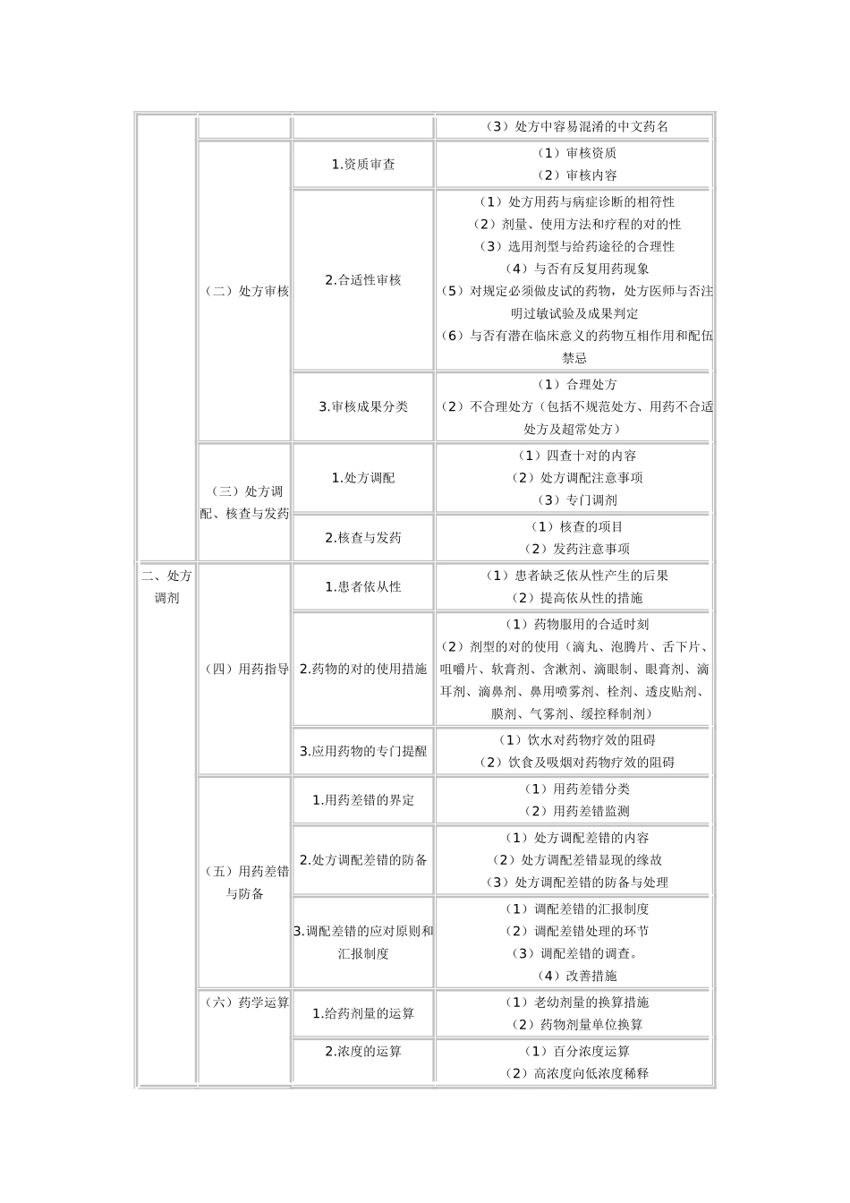 2025年执业药师考试大纲药学综合知识与技能_第2页