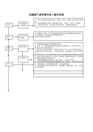 机械通气患者雾化吸入操作流程