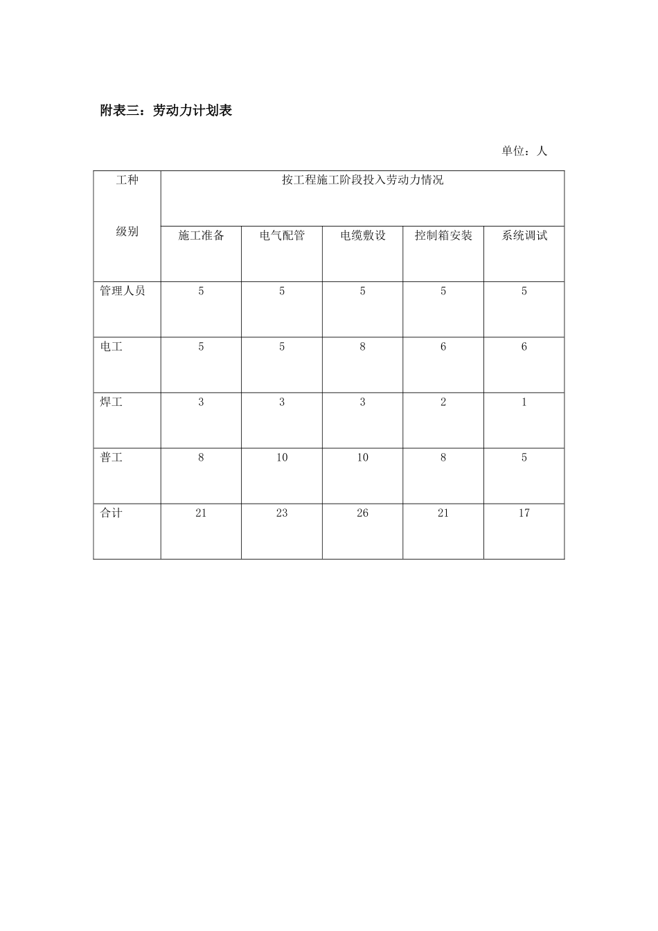 机电劳动力计划表_第1页