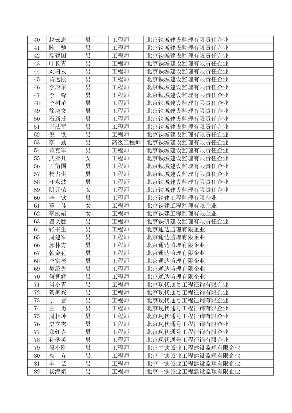 2025年第四期铁路监理工程师业务培训考试合格名单_第2页