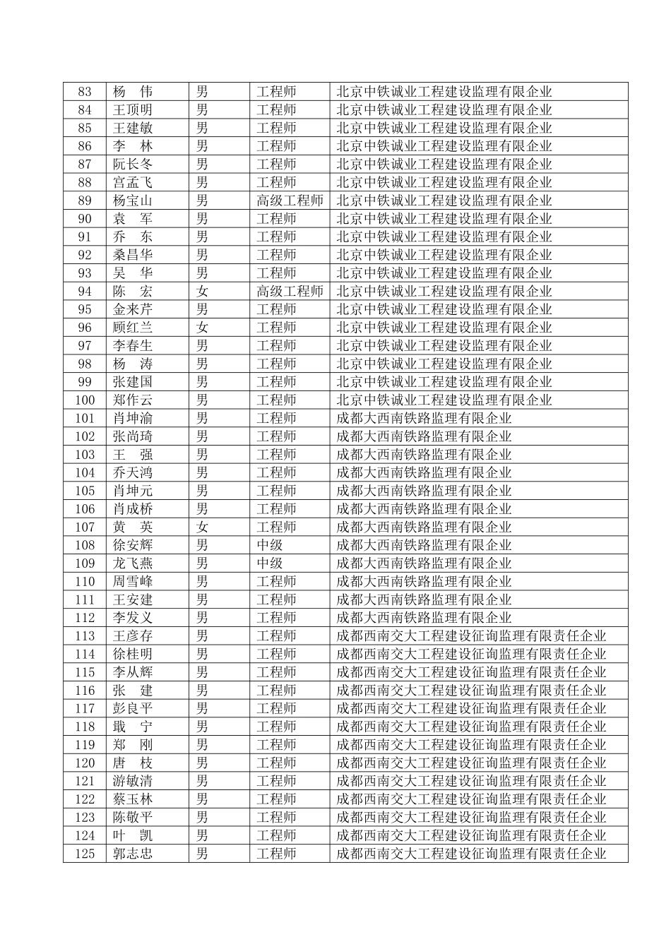 2025年第四期铁路监理工程师业务培训考试合格名单_第3页