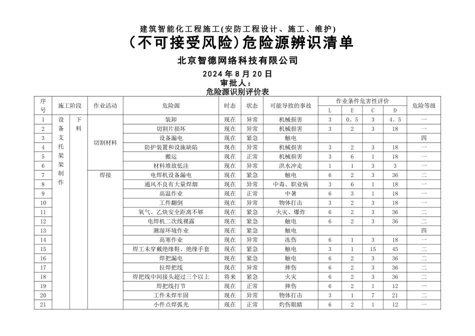 机电安装工程危险源识别评价清单1---发网上_第1页