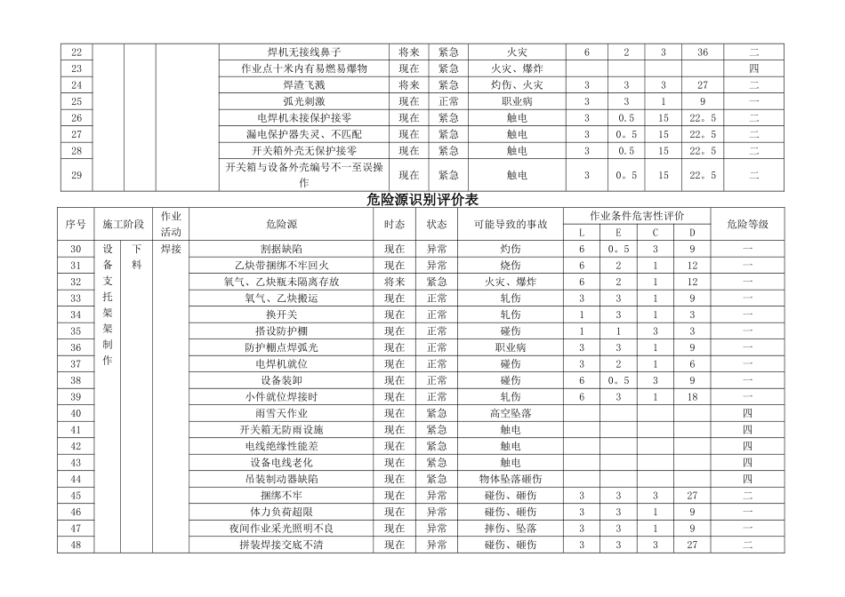 机电安装工程危险源识别评价清单1---发网上_第2页