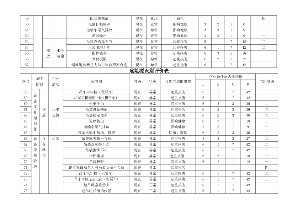 机电安装工程危险源识别评价清单1---发网上_第3页