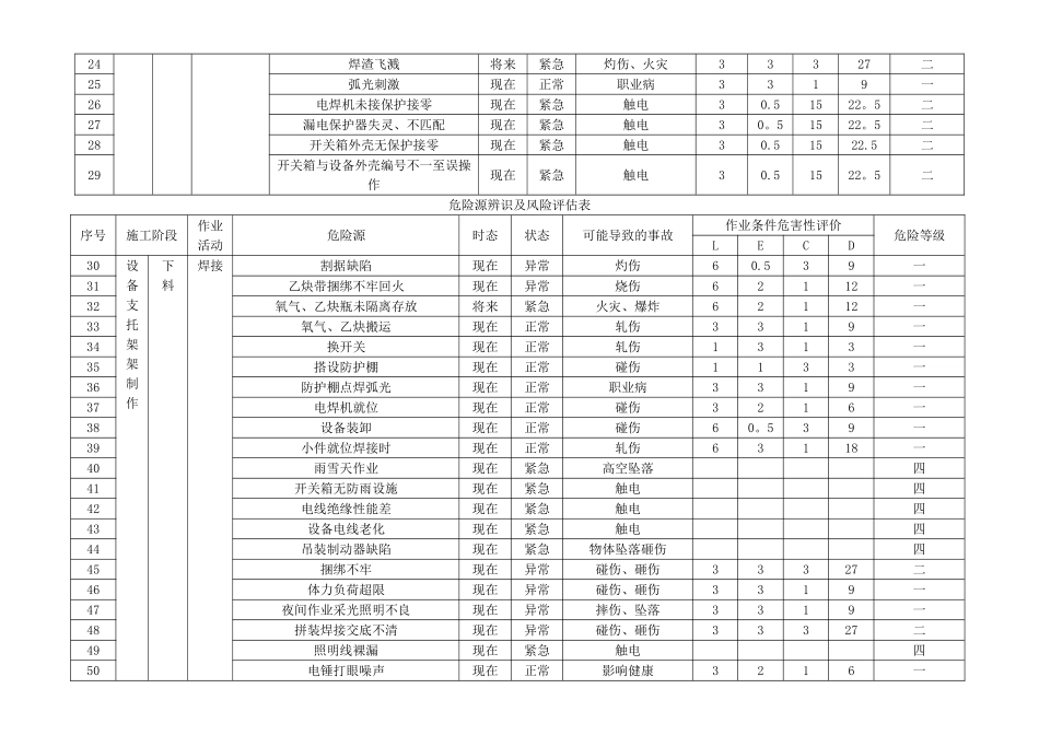 机电安装工程危险源识别评价清单1_第2页