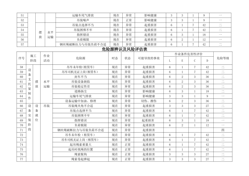 机电安装工程危险源识别评价清单1_第3页