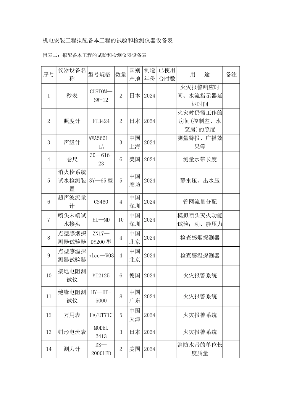 机电安装工程拟配备本工程的试验和检测仪器设备表_第1页