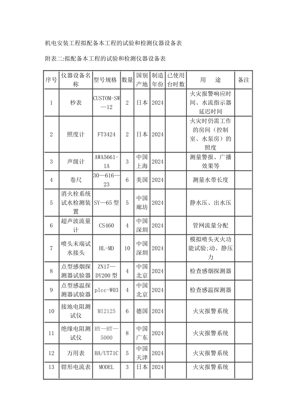 机电安装工程拟配备本工程的试验和检测仪器设备表_第1页
