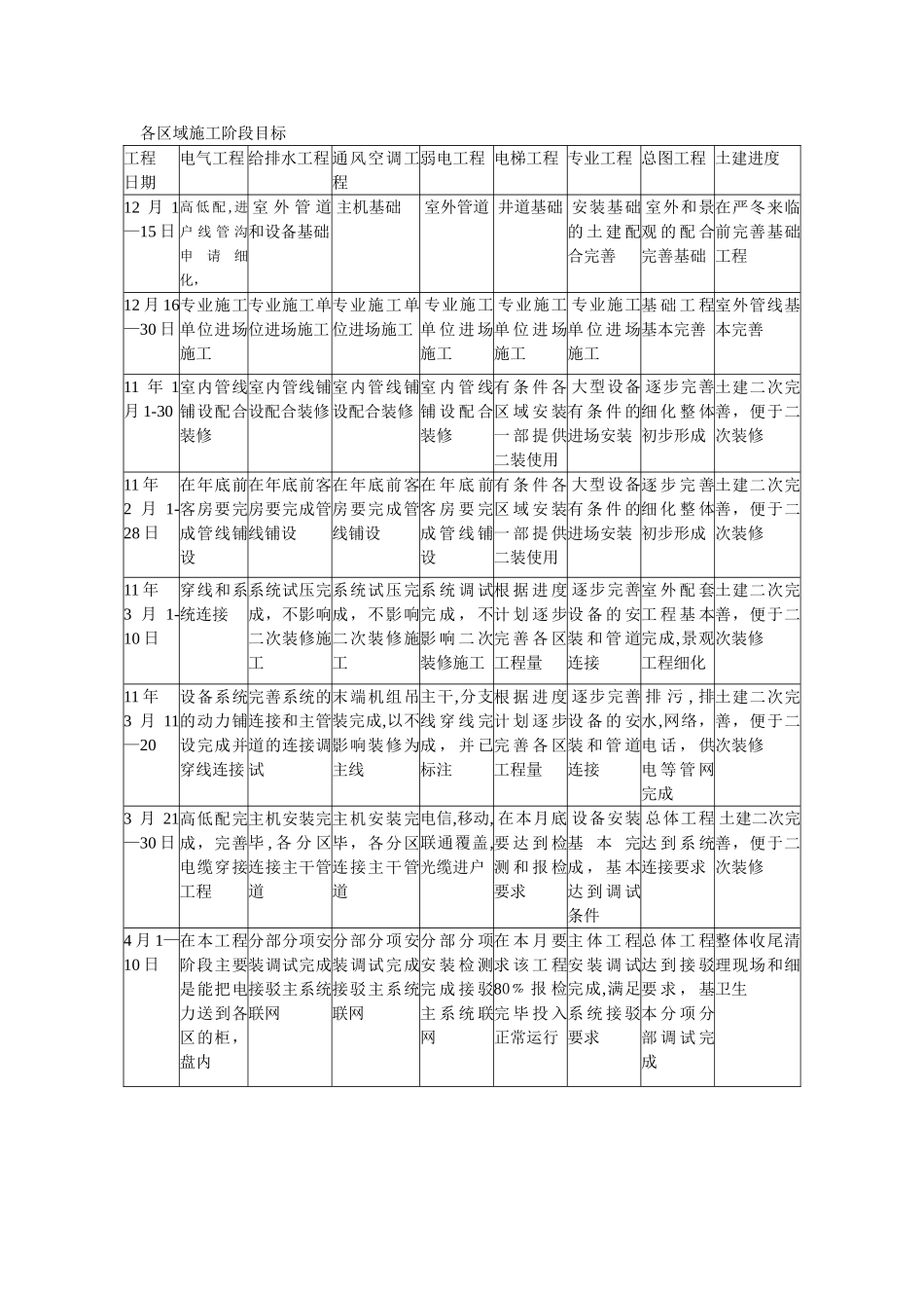 机电安装工程施工实施工作计划_第2页