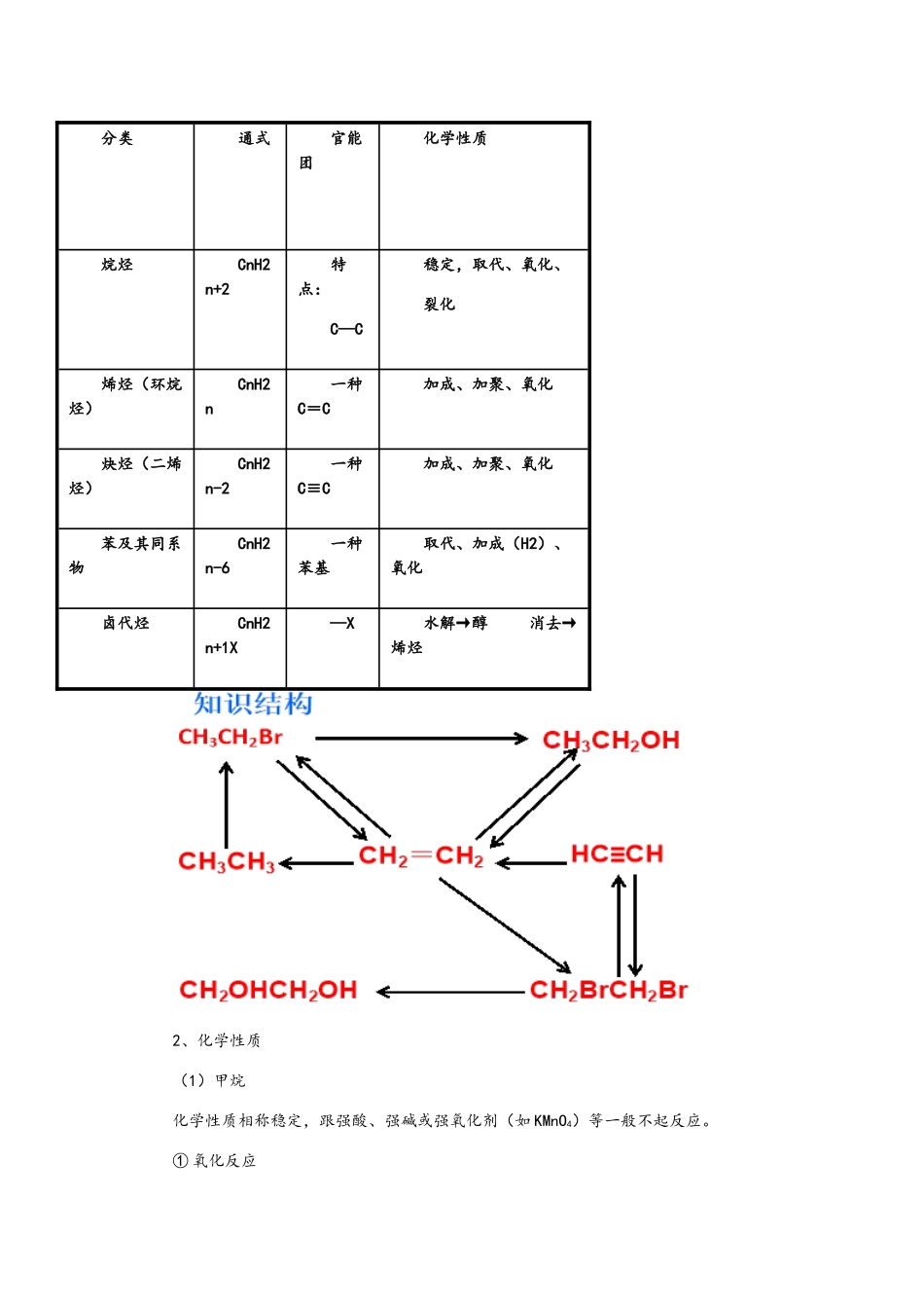 2025年高二化学烃及卤代烃知识点_第2页