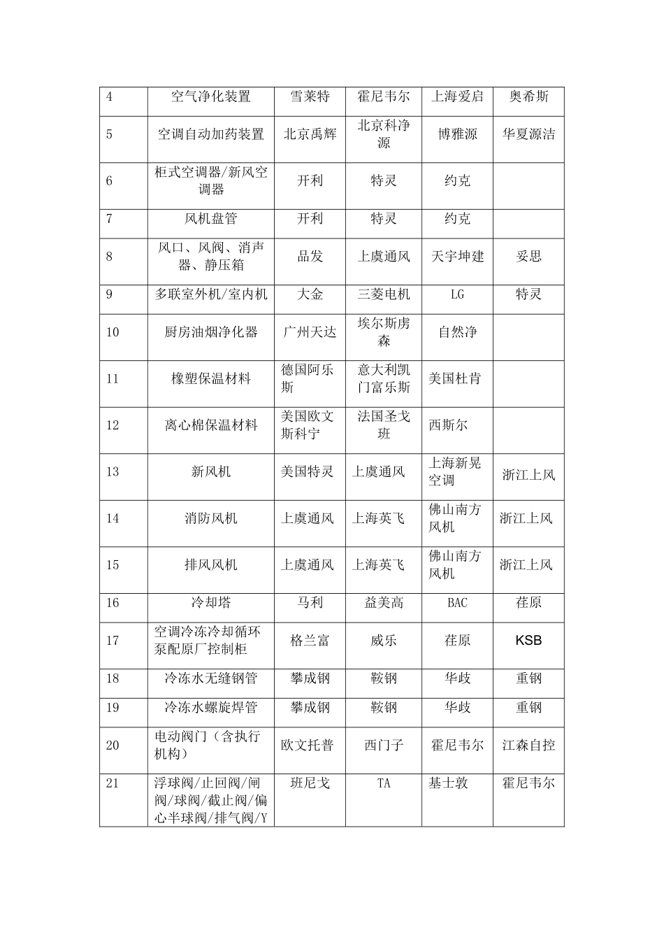 机电系统一线品牌表_第3页