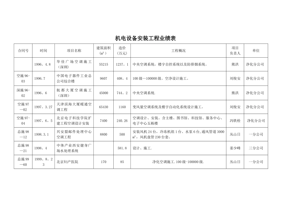 机电设备安装工程业绩表_第1页