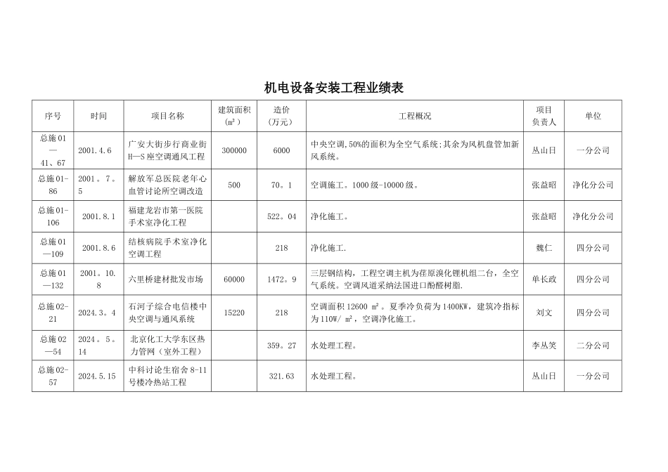 机电设备安装工程业绩表_第3页