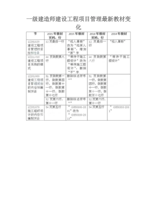 2025年一级建造师建设工程项目管理教材变化
