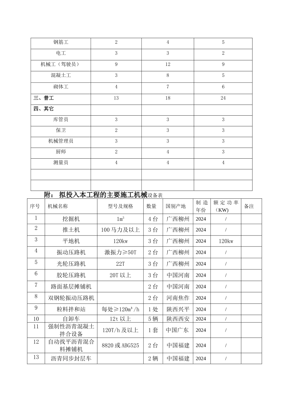 材料、设备、人员进场计划-资源的安排_第3页