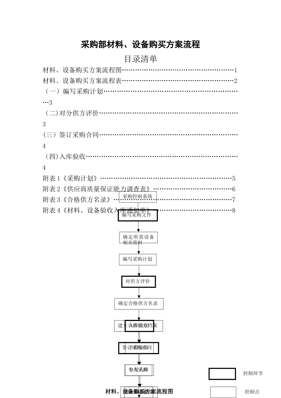 材料、设备购买方案流程_第1页