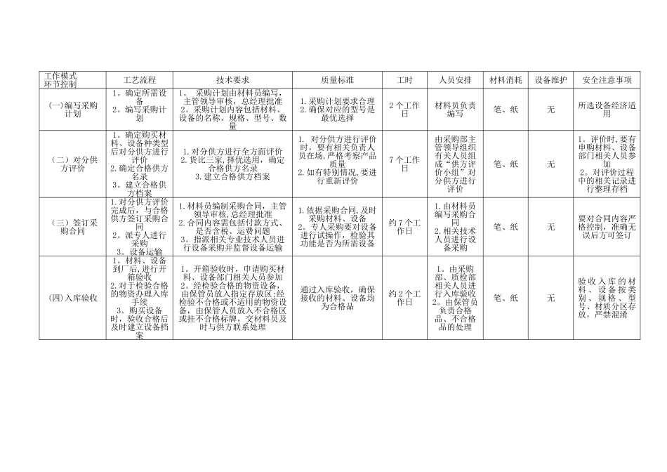 材料、设备购买方案流程_第2页