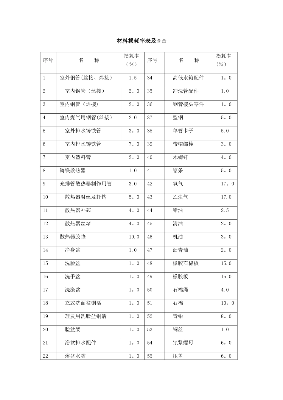 材料损耗率及含量表_第1页