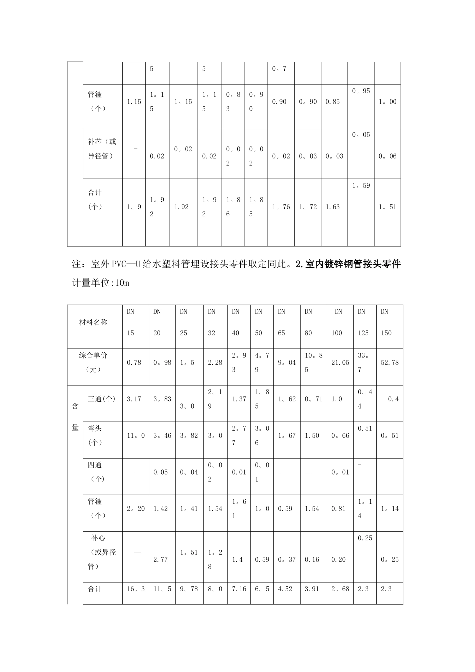 材料损耗率及含量表_第3页