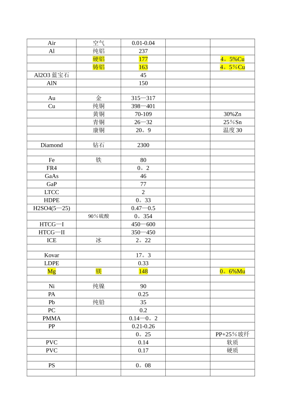 材料的导热系数总表_第2页