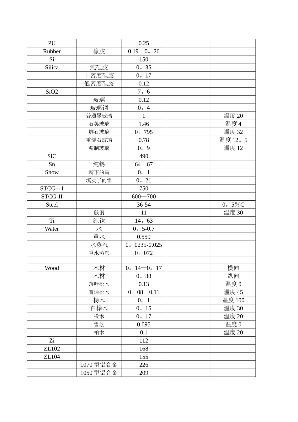材料的导热系数总表_第3页