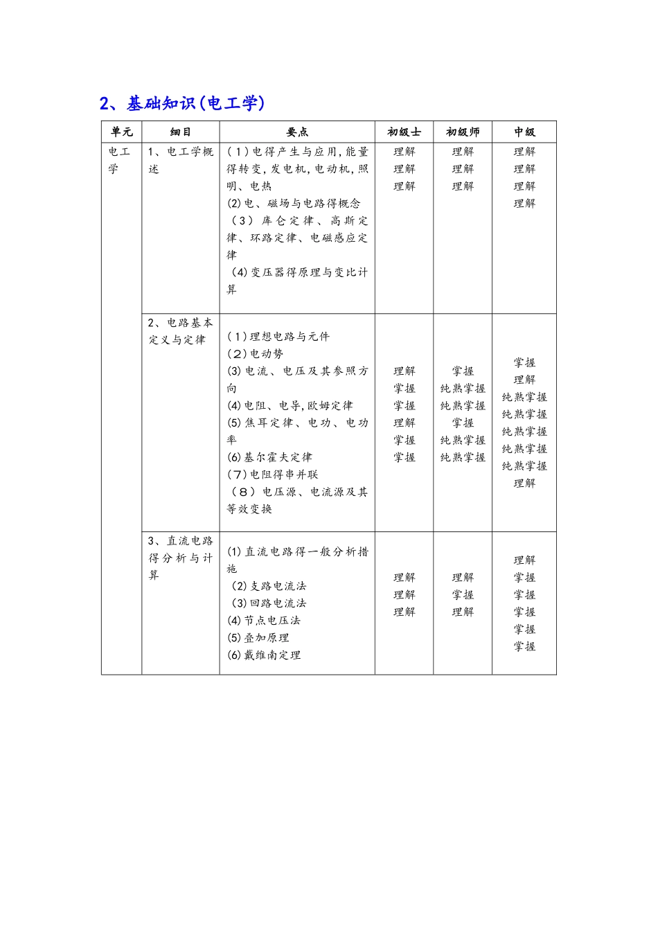 2025年临床医学工程技术专业考试大纲_第2页