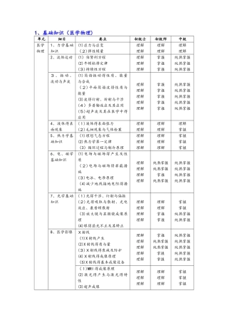 2025年临床医学工程技术专业考试大纲