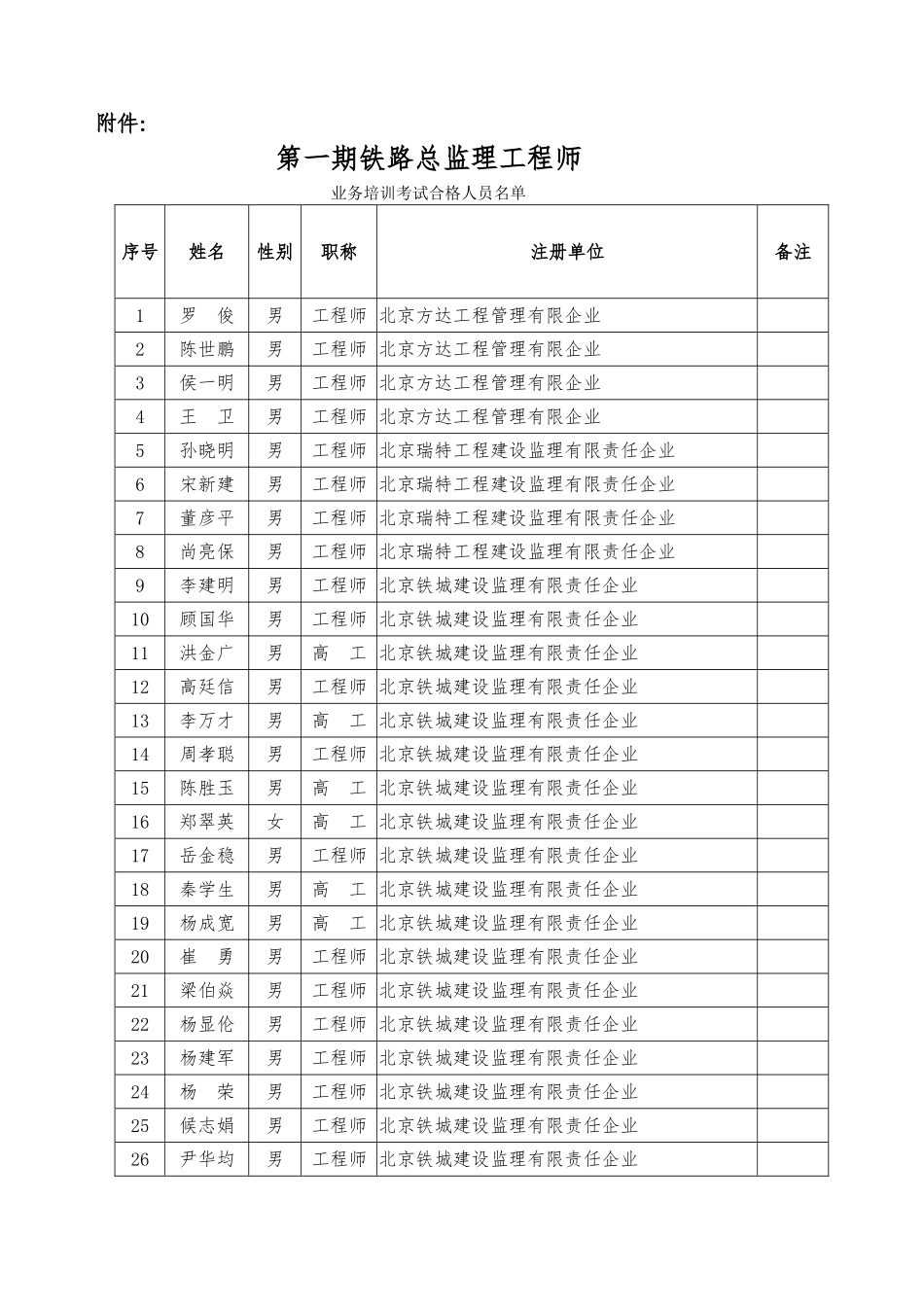 2025年第一期铁路总监理工程师业务培训考试合格人员名单_第1页