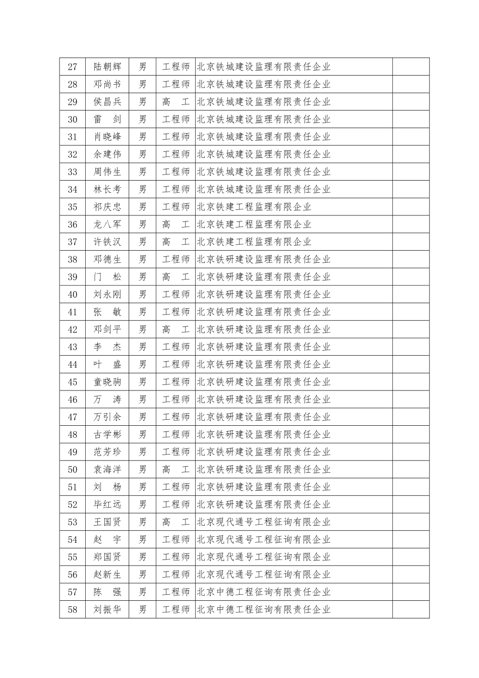 2025年第一期铁路总监理工程师业务培训考试合格人员名单_第2页
