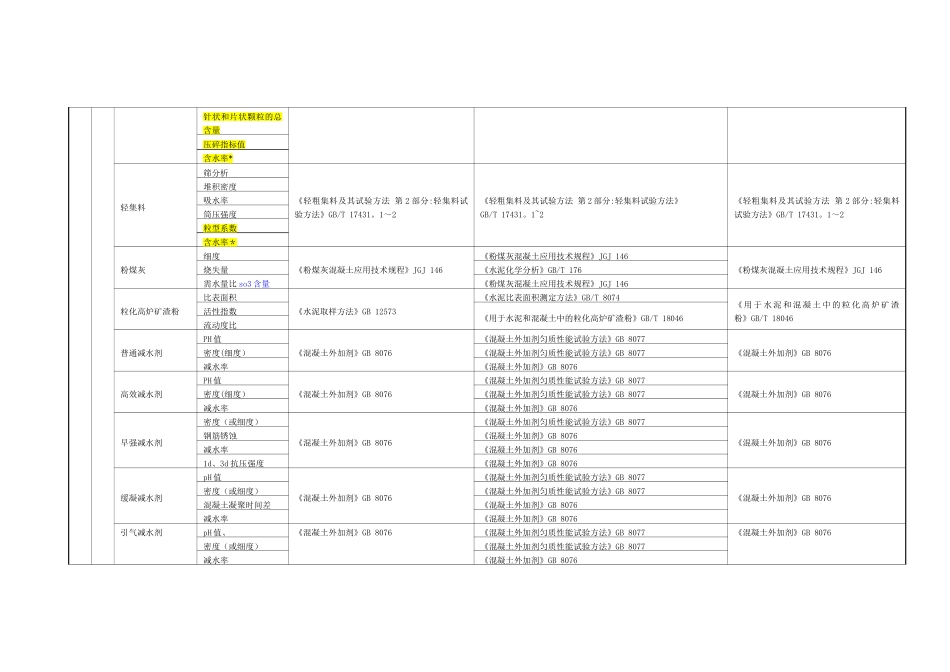 材料进场复试项目及标准一览表(2024)_第2页