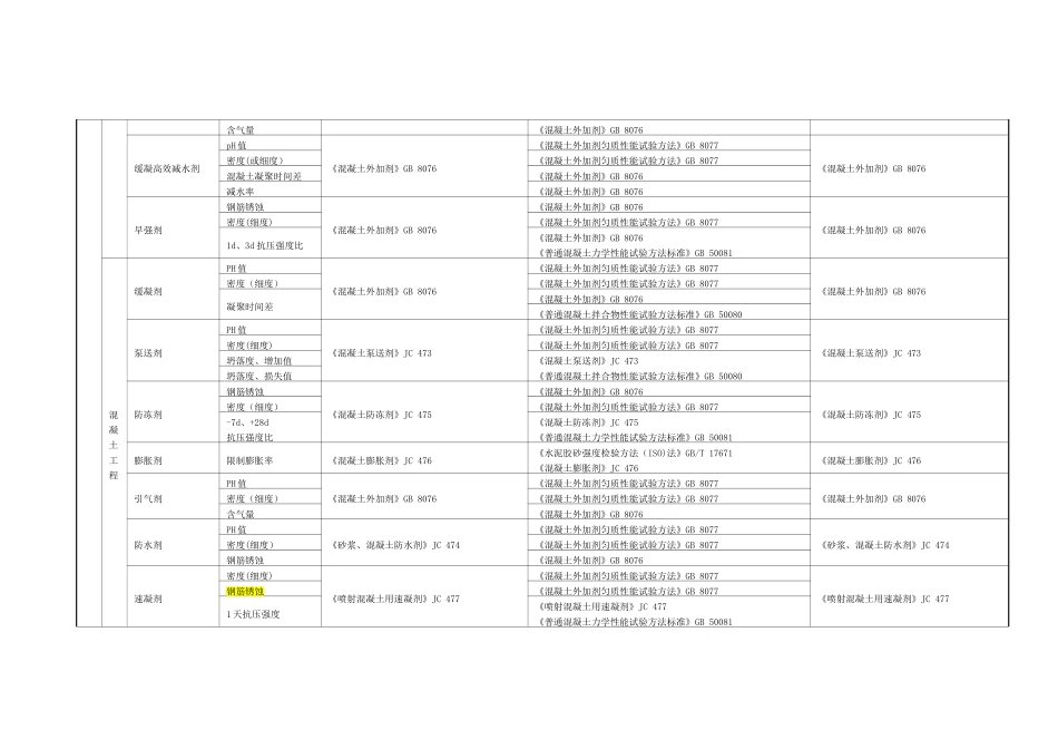 材料进场复试项目及标准一览表(2024)_第3页