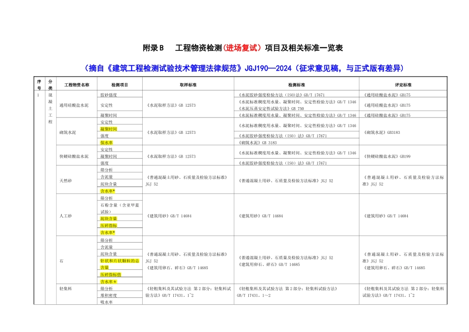 材料进场复试项目及标准一览表_第1页