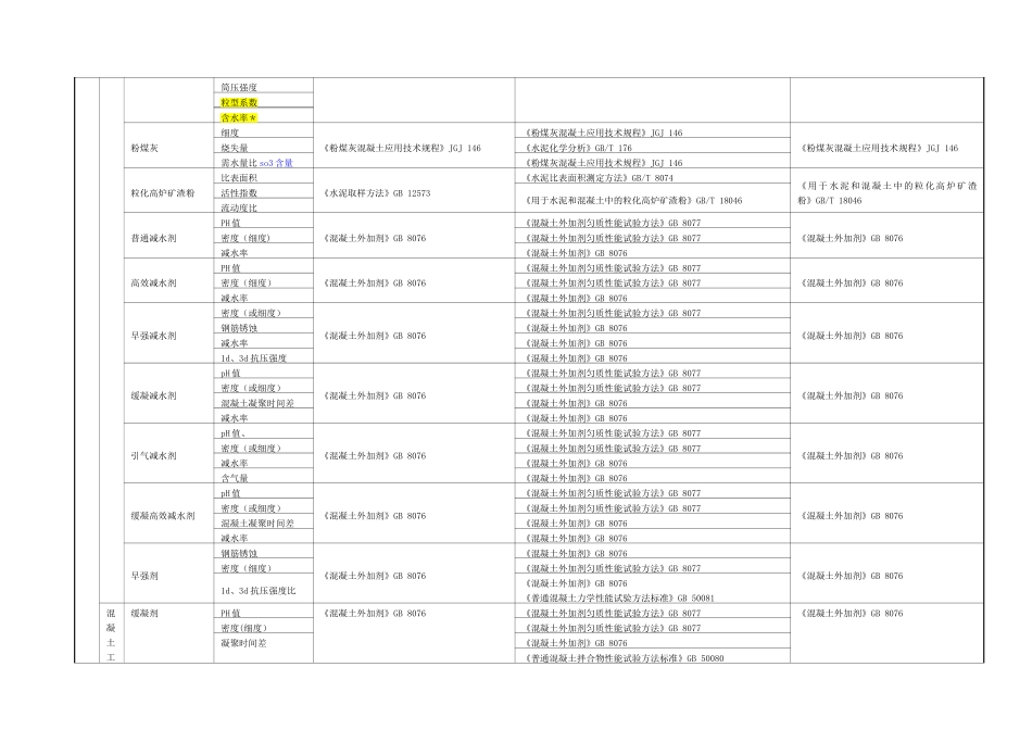 材料进场复试项目及标准一览表_第2页