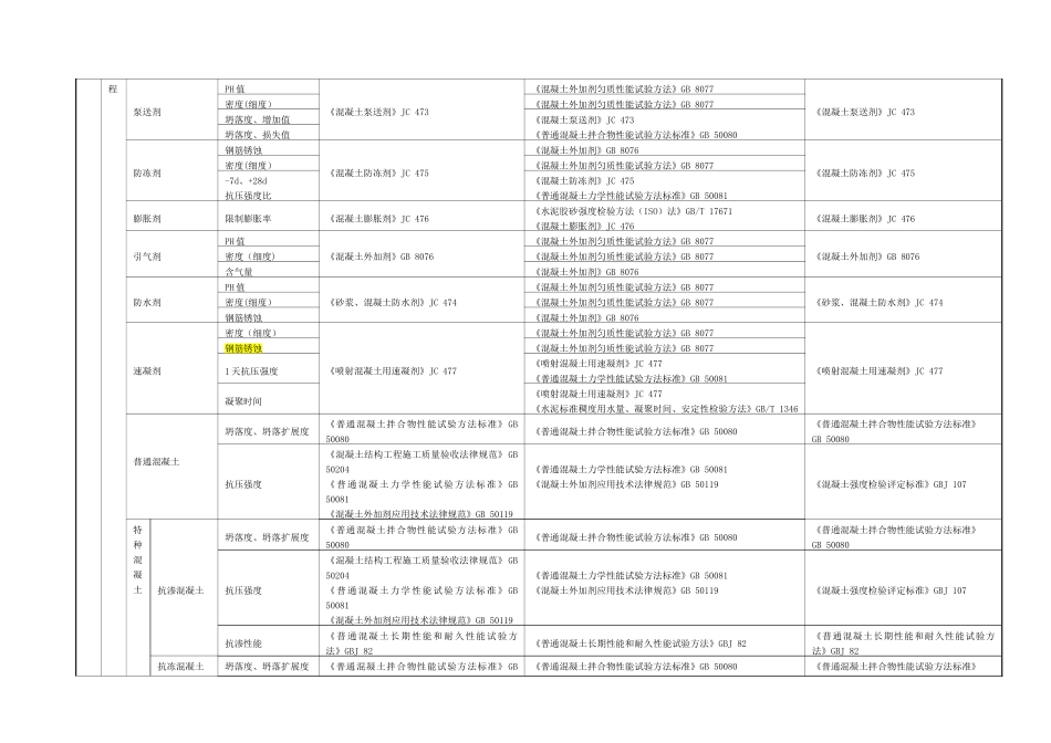 材料进场复试项目及标准一览表_第3页