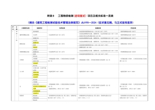 材料进场复试项目及标准一览表