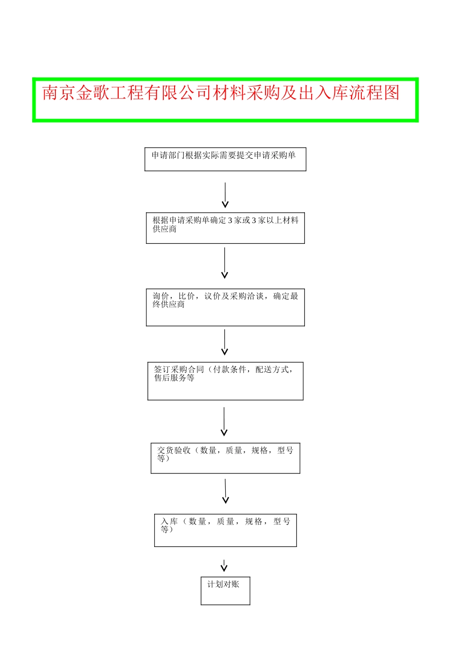 材料采购及出入库管理制度_第3页
