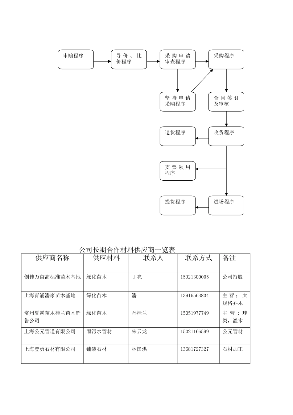材料采购模式及管理制度_第3页